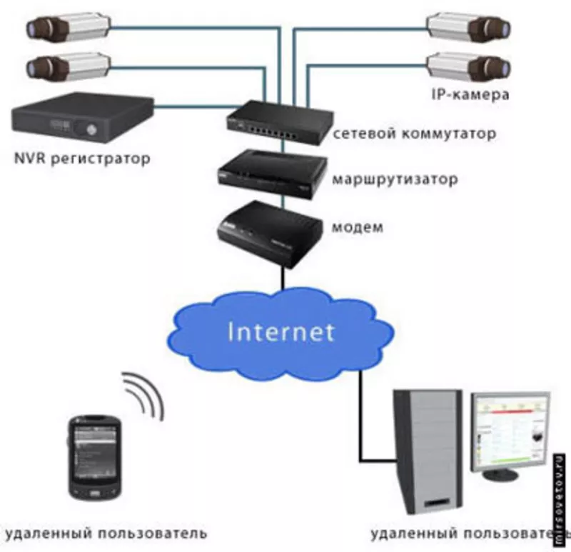 Монтаж и установка систем IP-видеонаблюдения 3