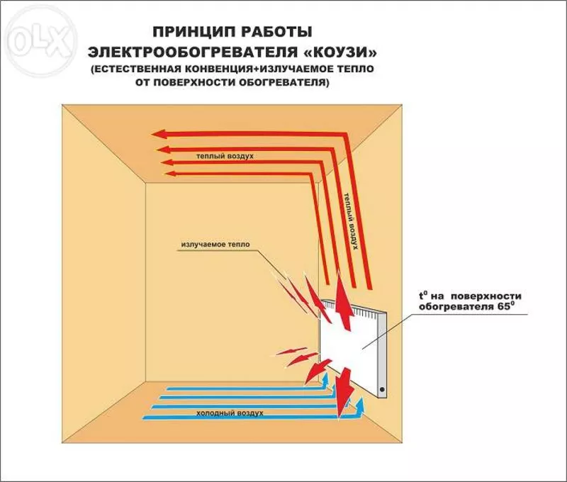 Экономичное отопление «КОУЗИ» БЕЗ КОТЛОВ,  ТРУБ И ВОДЫ 2